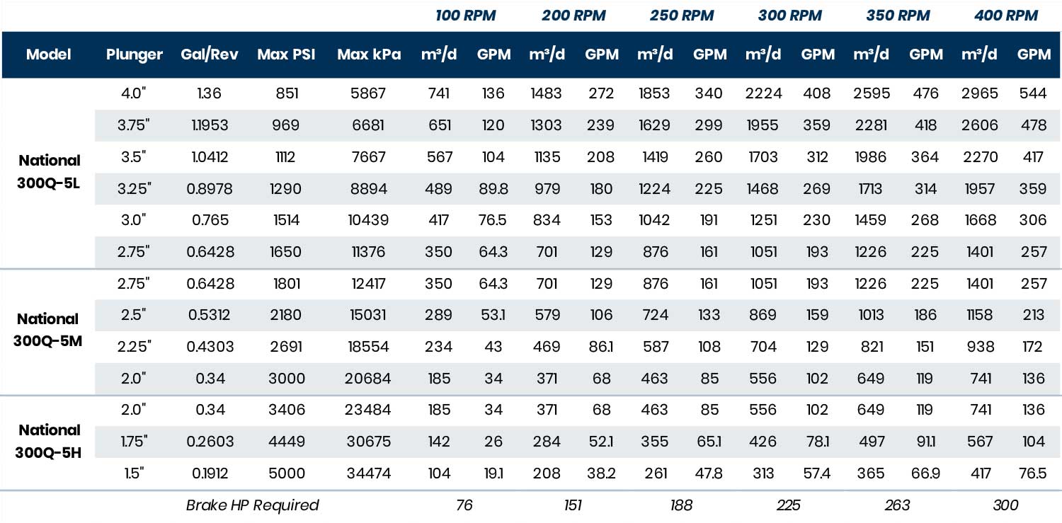 Pump Performance – National 300HP 300Q-5 positive displacement pump chart flow pressure