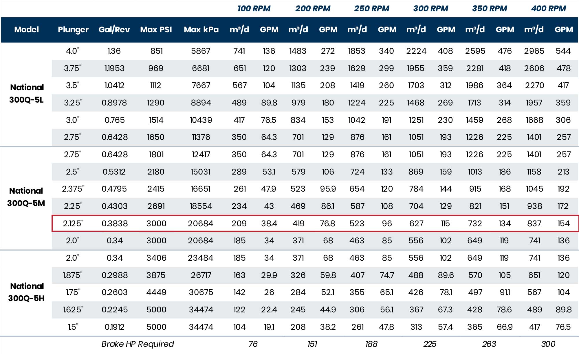 300HP National 300Q-5M Unitized Pumps Performance RPM GPM kPA PSI volume pressure chart table