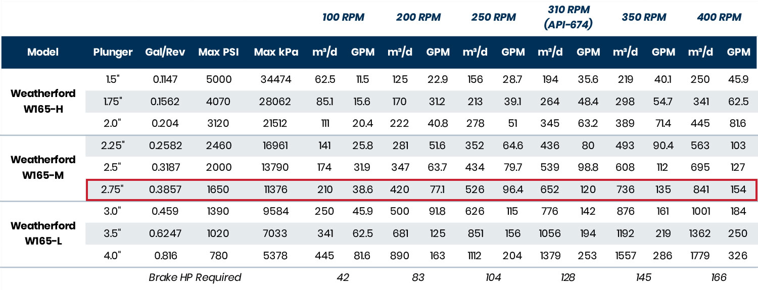 Pump performance curve – Weatherford W165 Pump with M 2.75 in fluid end