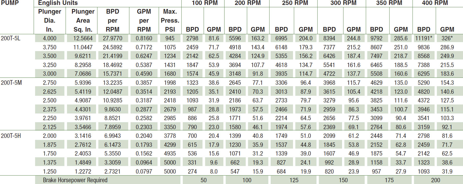 Performance curve table data For sale surplus new never-used 200HP National 200T-5L Triplex Injection / Disposal Pump Package – Alberta Canada production equipment pump systems positive displacement